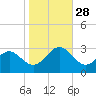 Deep Creek entrance tide chart for Tuesday, October 28, 2025