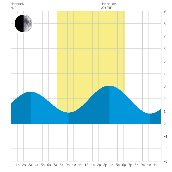 Deep Creek entrance tide chart for Wednesday, October 29, 2025