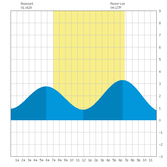 Deep Creek entrance tide chart for Thursday, October 2, 2025