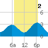 Deep Creek entrance tide chart for Thursday, October 2, 2025