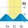 Deep Creek entrance tide chart for Friday, October 31, 2025
