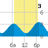 Deep Creek entrance tide chart for Friday, October 3, 2025