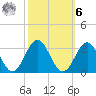 Deep Creek entrance tide chart for Monday, October 6, 2025