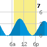 Deep Creek entrance tide chart for Tuesday, October 7, 2025
