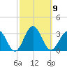 Deep Creek entrance tide chart for Thursday, October 9, 2025