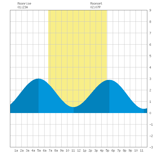 Deep Creek entrance tide chart for Friday, November 14, 2025