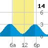 Deep Creek entrance tide chart for Friday, November 14, 2025