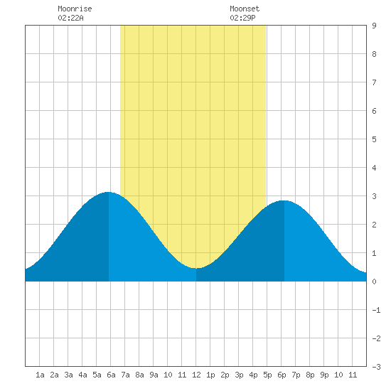 Deep Creek entrance tide chart for Saturday, November 15, 2025