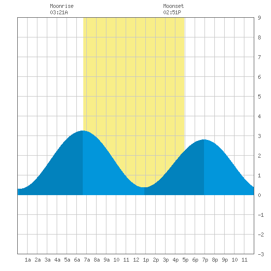 Deep Creek entrance tide chart for Sunday, November 16, 2025