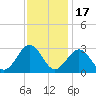 Deep Creek entrance tide chart for Monday, November 17, 2025