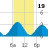 Deep Creek entrance tide chart for Wednesday, November 19, 2025