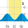Deep Creek entrance tide chart for Saturday, November 1, 2025