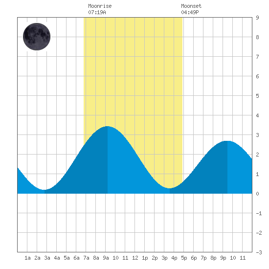 Deep Creek entrance tide chart for Thursday, November 20, 2025