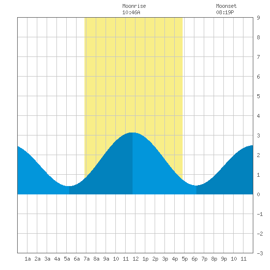 Deep Creek entrance tide chart for Monday, November 24, 2025