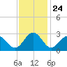 Deep Creek entrance tide chart for Monday, November 24, 2025