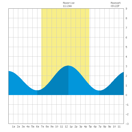 Deep Creek entrance tide chart for Tuesday, November 25, 2025