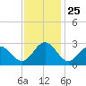 Deep Creek entrance tide chart for Tuesday, November 25, 2025