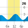 Deep Creek entrance tide chart for Wednesday, November 26, 2025