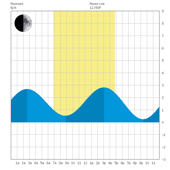 Deep Creek entrance tide chart for Friday, November 28, 2025