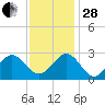 Deep Creek entrance tide chart for Friday, November 28, 2025