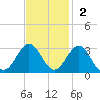 Deep Creek entrance tide chart for Sunday, November 2, 2025
