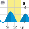 Deep Creek entrance tide chart for Wednesday, November 5, 2025