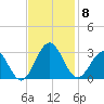Deep Creek entrance tide chart for Saturday, November 8, 2025