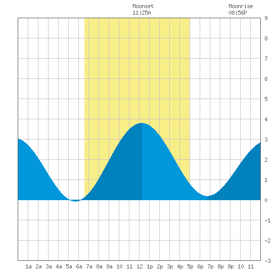 Deep Creek entrance tide chart for Sunday, November 9, 2025