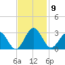 Deep Creek entrance tide chart for Sunday, November 9, 2025