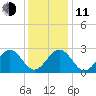 Deep Creek entrance tide chart for Thursday, December 11, 2025