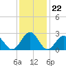 Deep Creek entrance tide chart for Monday, December 22, 2025