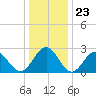 Deep Creek entrance tide chart for Tuesday, December 23, 2025