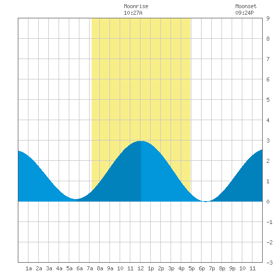 Deep Creek entrance tide chart for Wednesday, December 24, 2025