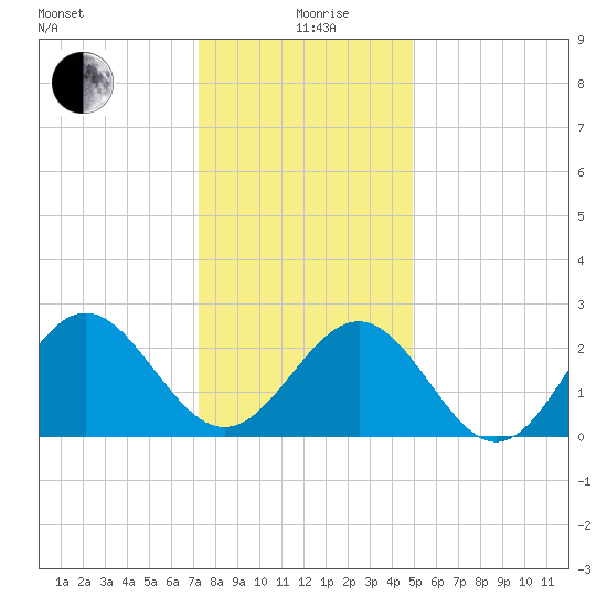 Deep Creek entrance tide chart for Saturday, December 27, 2025