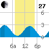 Deep Creek entrance tide chart for Saturday, December 27, 2025