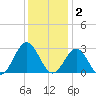 Deep Creek entrance tide chart for Tuesday, December 2, 2025