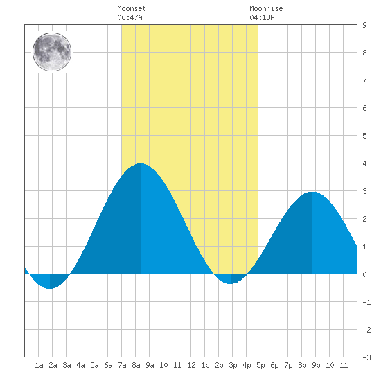 Deep Creek entrance tide chart for Thursday, December 4, 2025