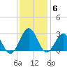 Deep Creek entrance tide chart for Saturday, December 6, 2025