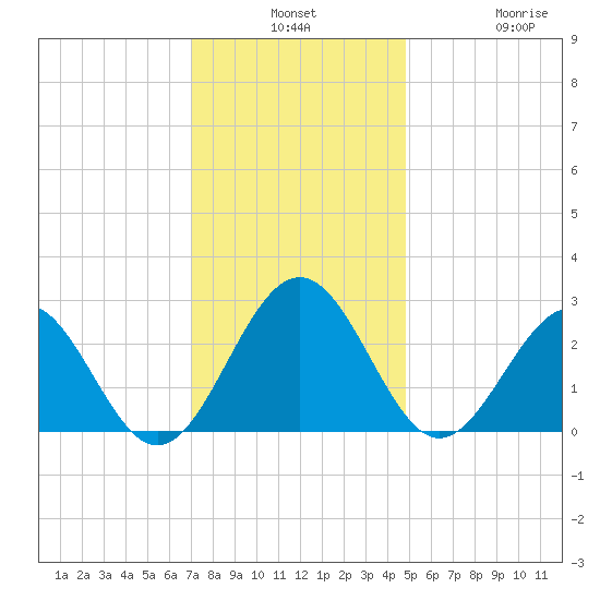 Deep Creek entrance tide chart for Monday, December 8, 2025