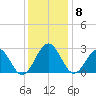 Deep Creek entrance tide chart for Monday, December 8, 2025