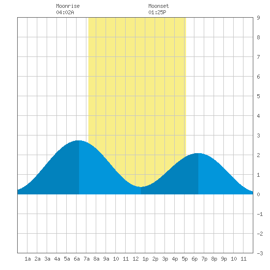 Deep Creek entrance tide chart for Wednesday, January 14, 2026