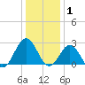Deep Creek entrance tide chart for Thursday, January 1, 2026