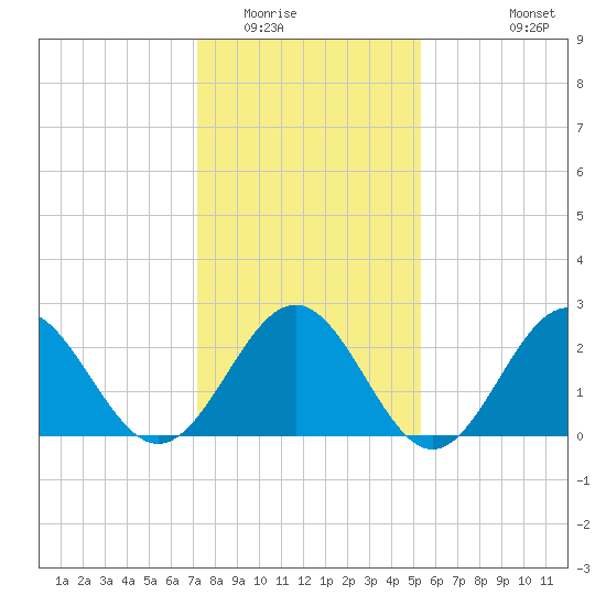 Deep Creek entrance tide chart for Thursday, January 22, 2026