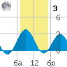Deep Creek entrance tide chart for Saturday, January 3, 2026
