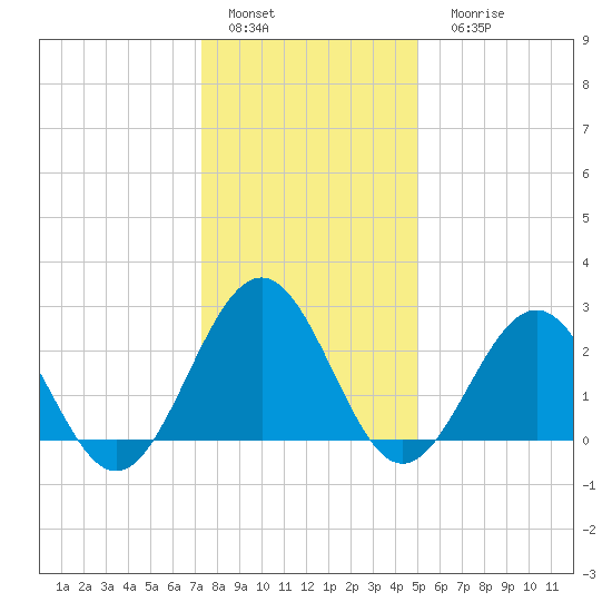 Deep Creek entrance tide chart for Sunday, January 4, 2026