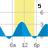 Deep Creek entrance tide chart for Monday, January 5, 2026