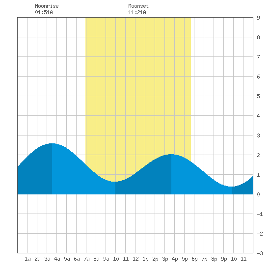 Deep Creek entrance tide chart for Tuesday, February 10, 2026