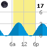 Deep Creek entrance tide chart for Tuesday, February 17, 2026