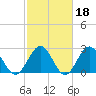Deep Creek entrance tide chart for Wednesday, February 18, 2026