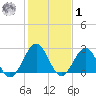 Deep Creek entrance tide chart for Sunday, February 1, 2026